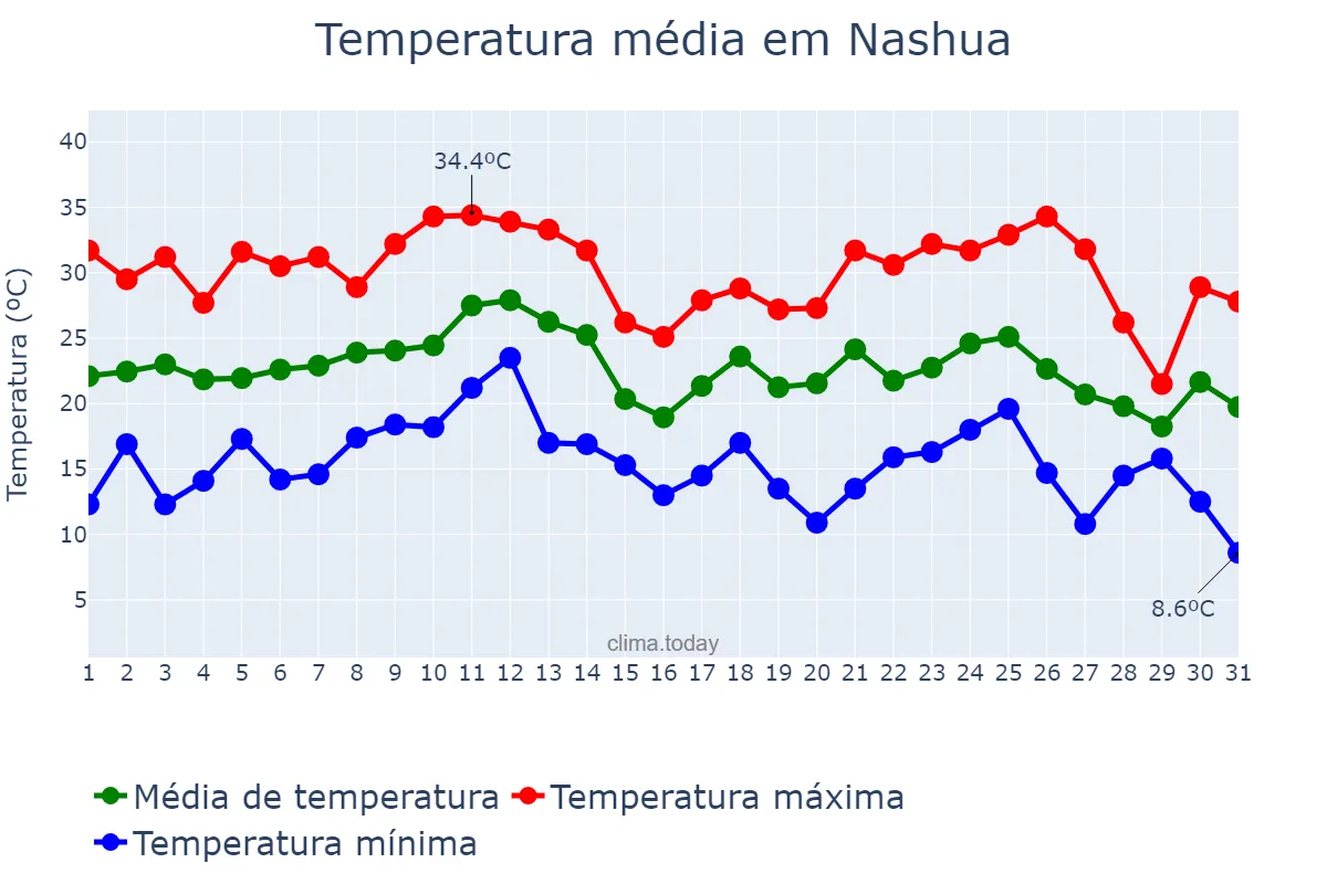 Temperatura em agosto em Nashua, New Hampshire, US