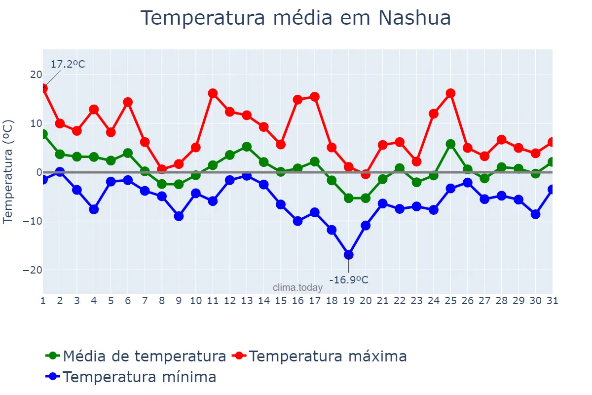 Temperatura em dezembro em Nashua, New Hampshire, US