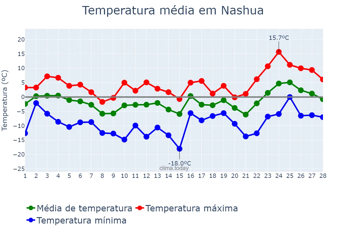 Temperatura em fevereiro em Nashua, New Hampshire, US