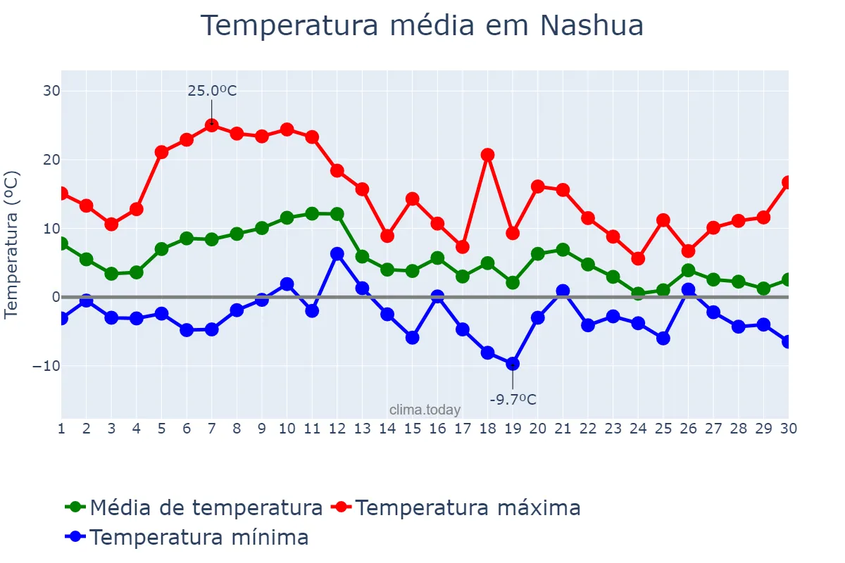 Temperatura em novembro em Nashua, New Hampshire, US