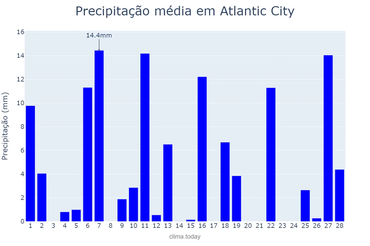 Precipitação em fevereiro em Atlantic City, New Jersey, US