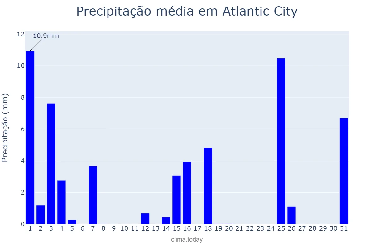 Precipitação em janeiro em Atlantic City, New Jersey, US