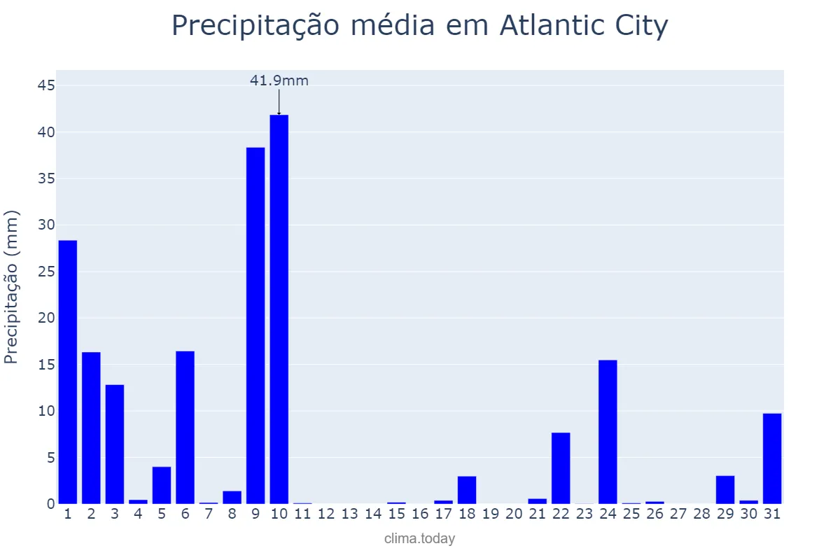 Precipitação em julho em Atlantic City, New Jersey, US