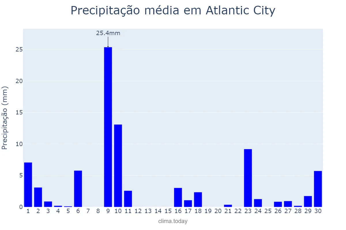 Precipitação em setembro em Atlantic City, New Jersey, US