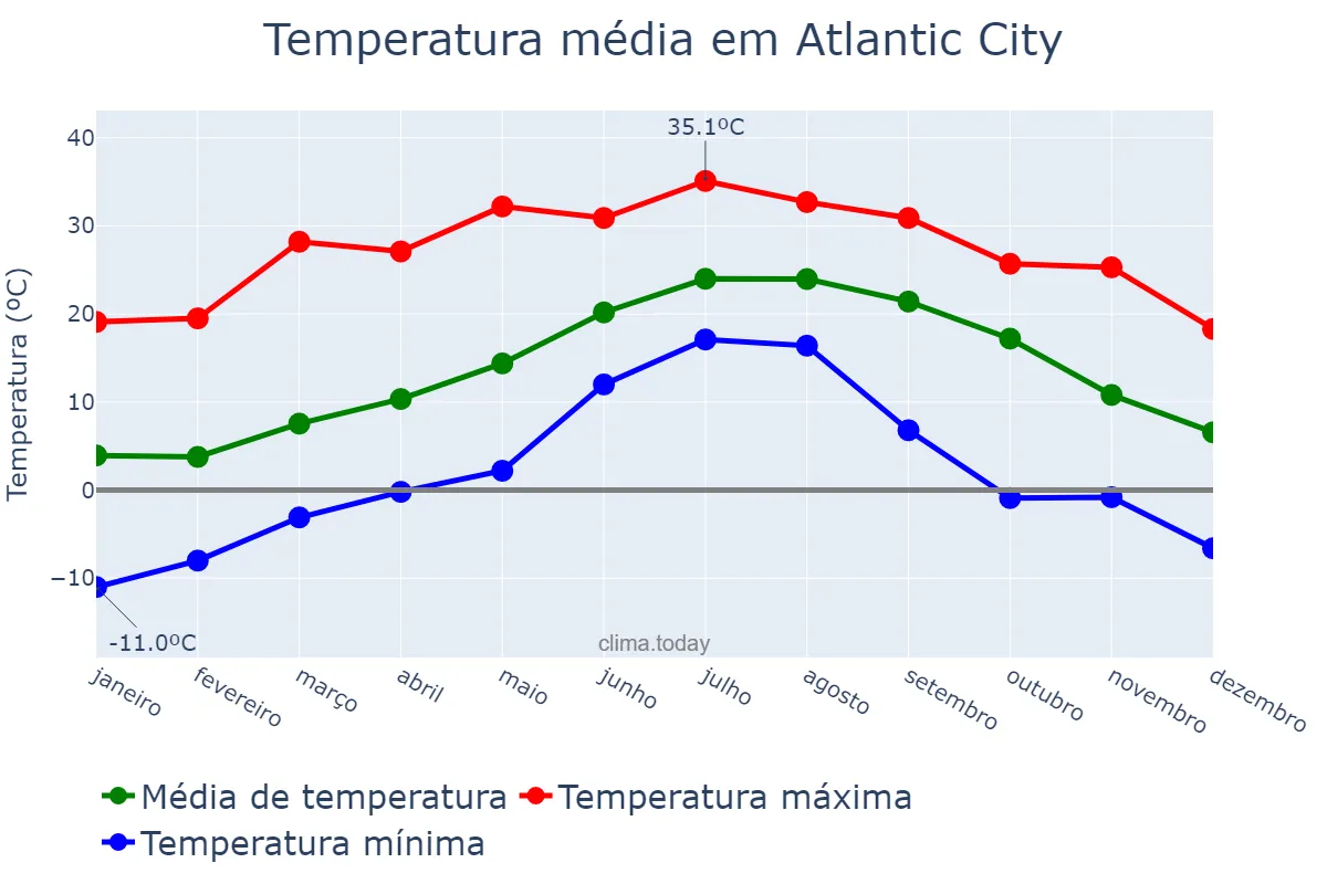 Temperatura anual em Atlantic City, New Jersey, US