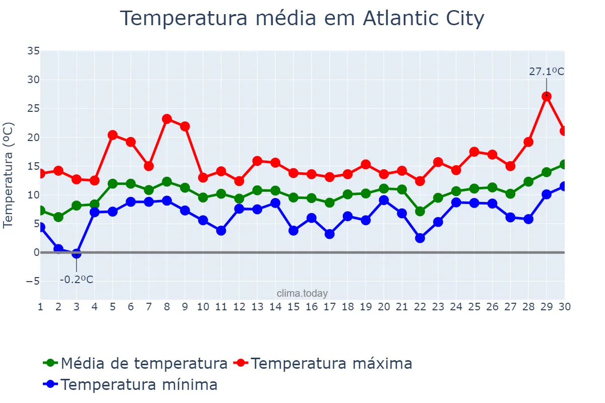 Temperatura em abril em Atlantic City, New Jersey, US