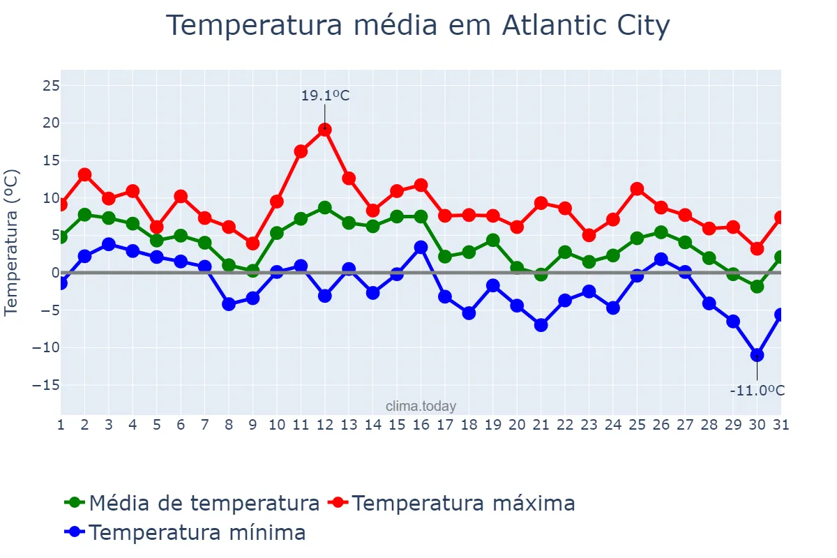 Temperatura em janeiro em Atlantic City, New Jersey, US