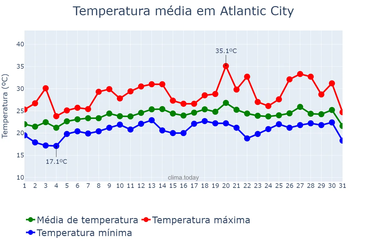 Temperatura em julho em Atlantic City, New Jersey, US