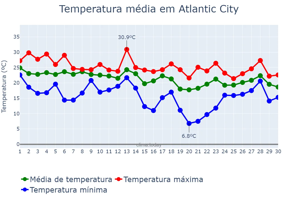 Temperatura em setembro em Atlantic City, New Jersey, US
