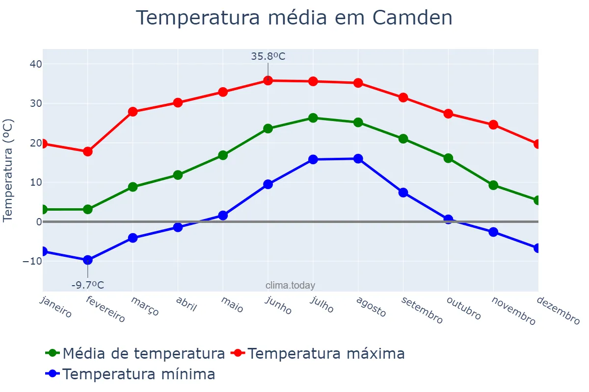 Temperatura anual em Camden, New Jersey, US