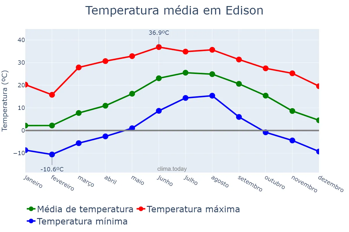 Temperatura anual em Edison, New Jersey, US