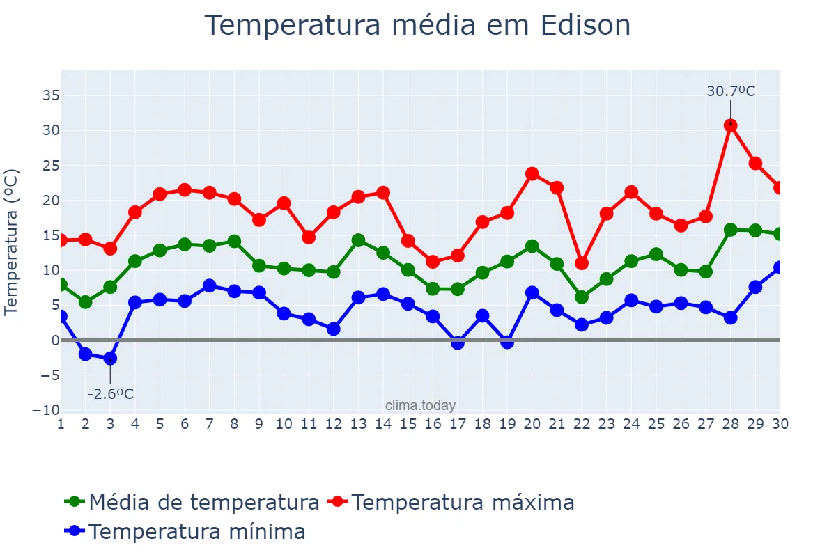 Temperatura em abril em Edison, New Jersey, US