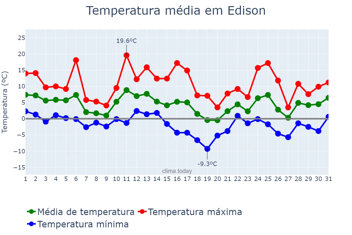 Temperatura em dezembro em Edison, New Jersey, US