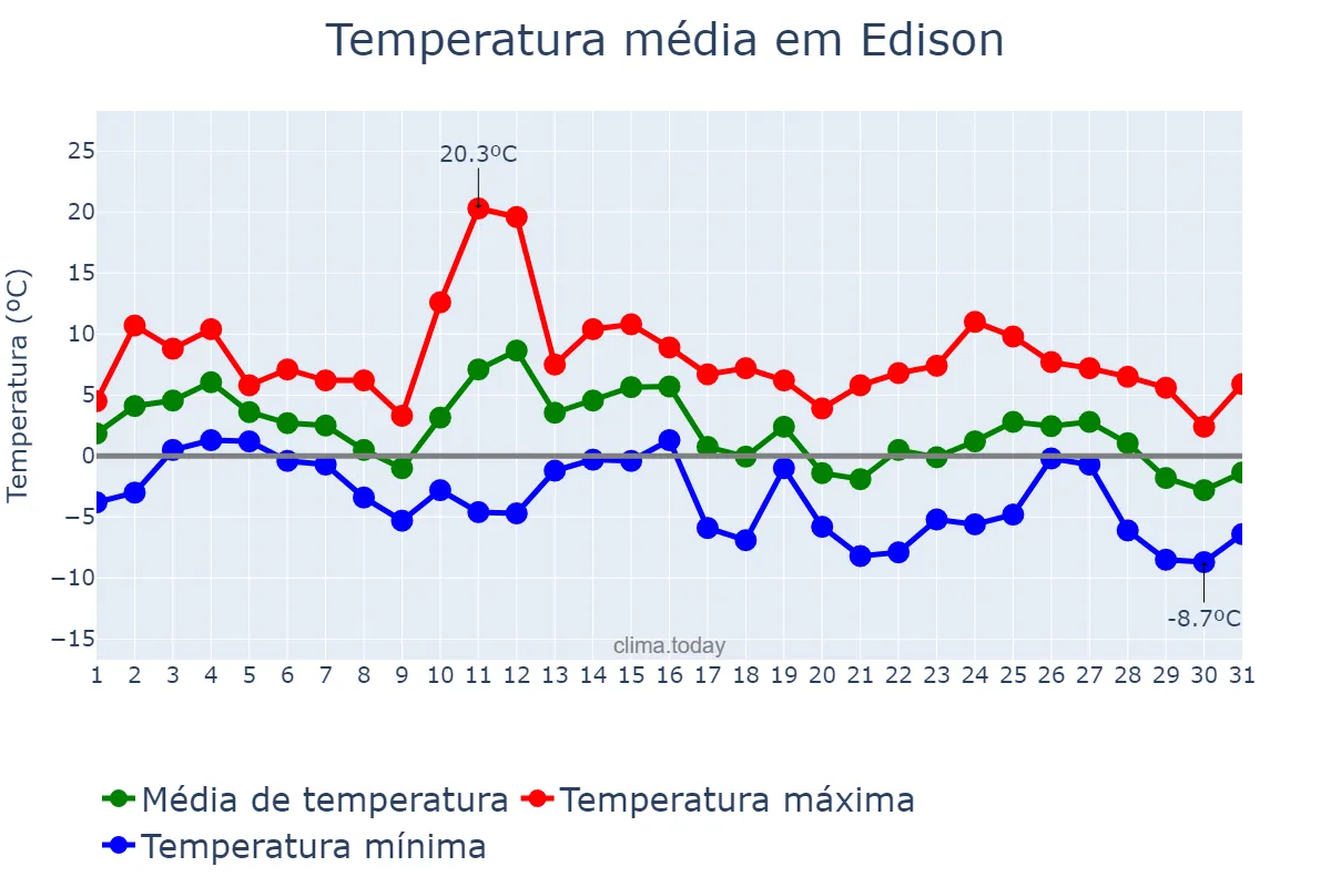 Temperatura em janeiro em Edison, New Jersey, US