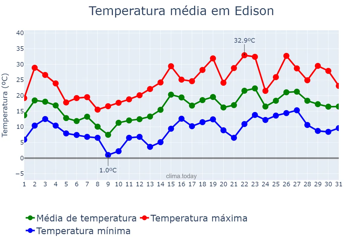 Temperatura em maio em Edison, New Jersey, US