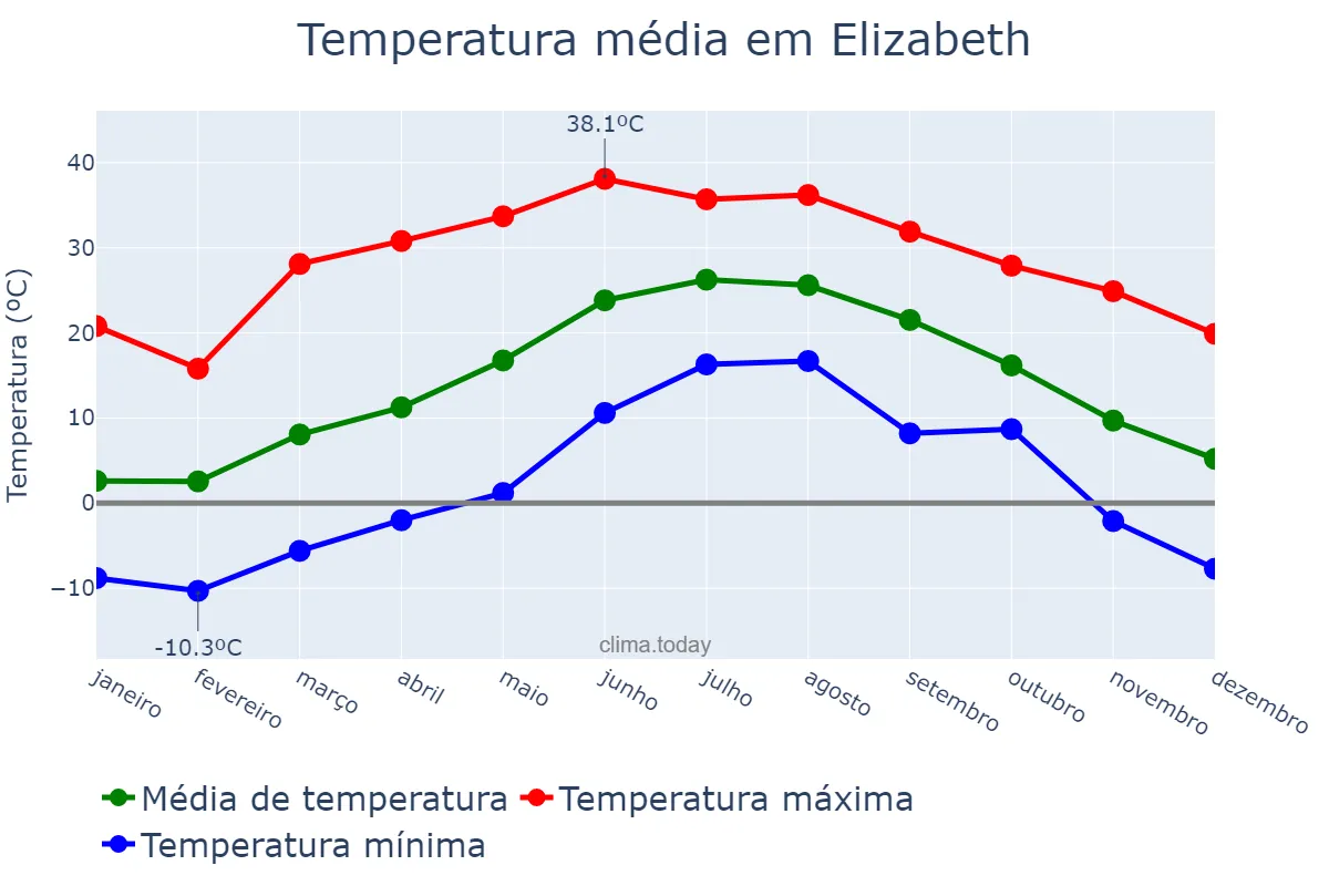 Temperatura anual em Elizabeth, New Jersey, US