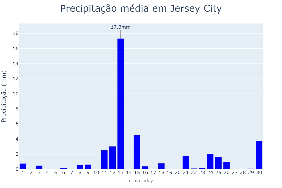 Precipitação em abril em Jersey City, New Jersey, US