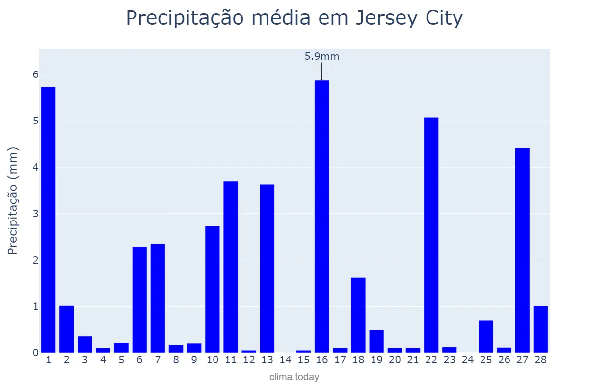 Precipitação em fevereiro em Jersey City, New Jersey, US
