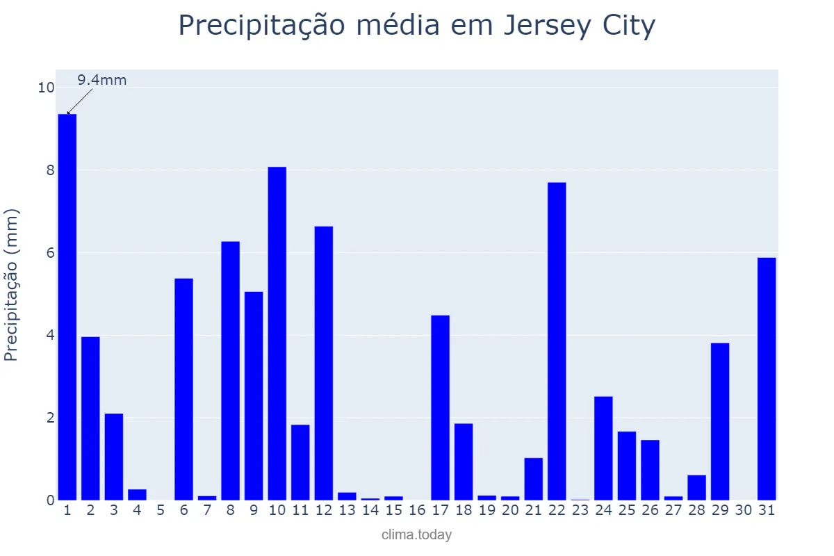 Precipitação em julho em Jersey City, New Jersey, US