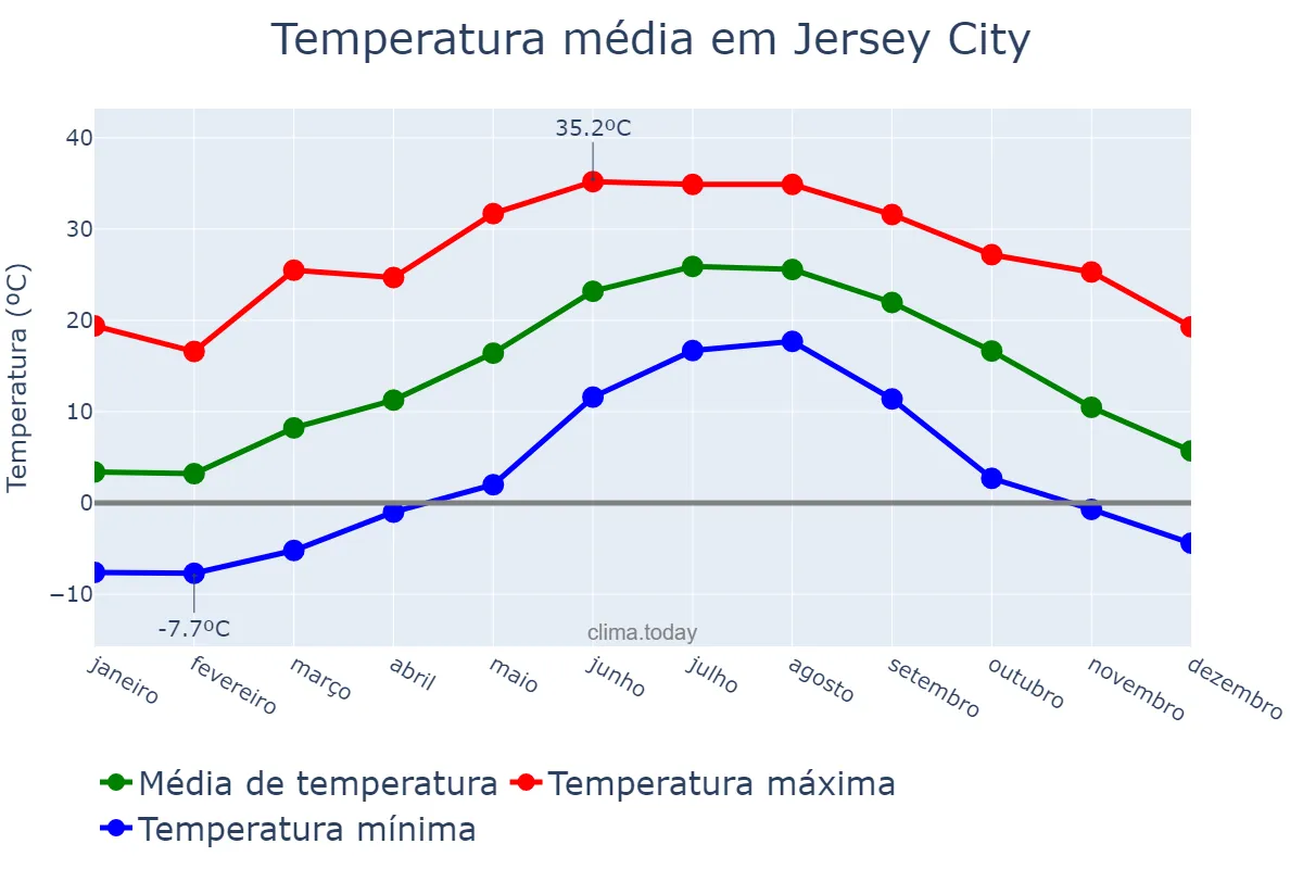 Temperatura anual em Jersey City, New Jersey, US