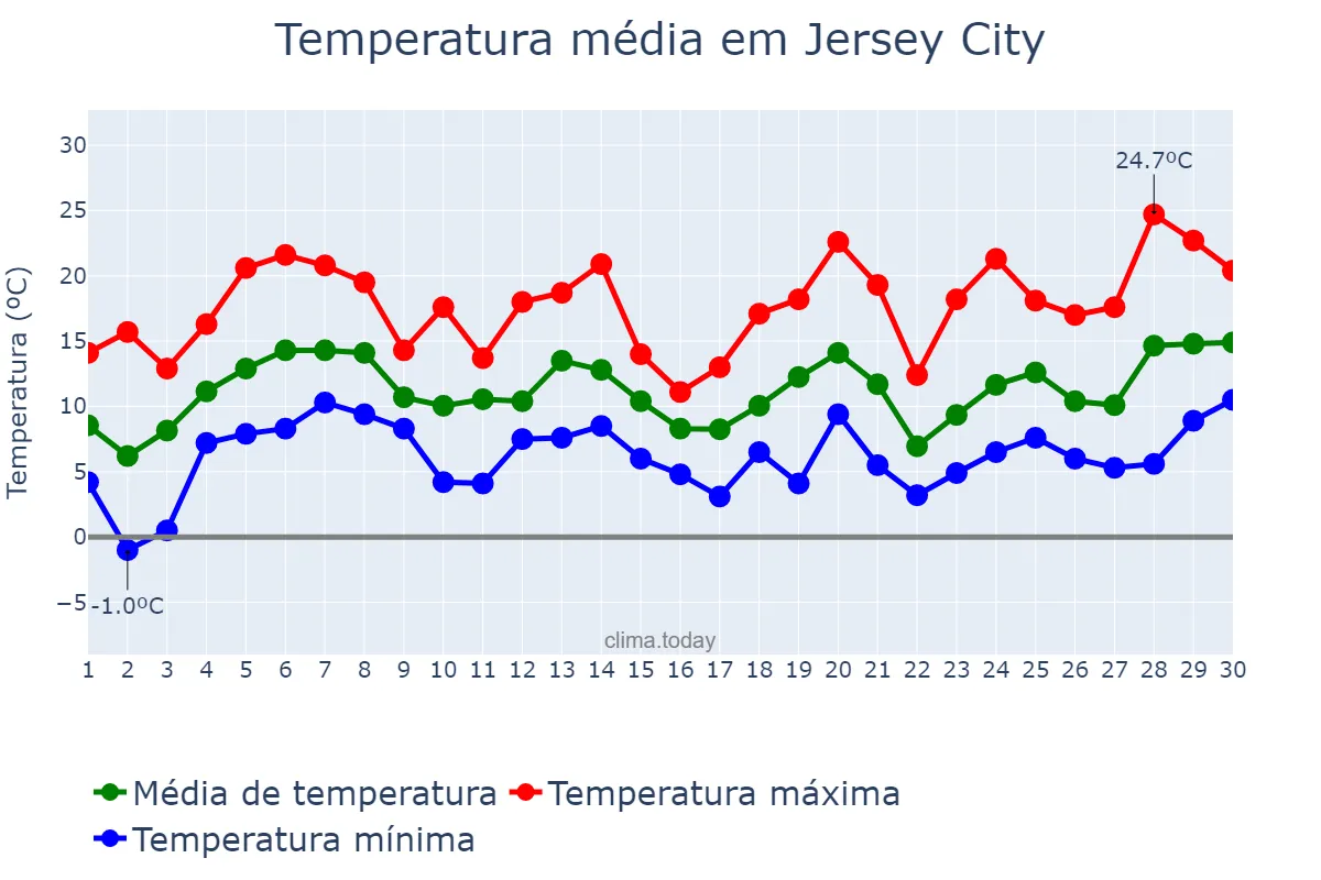 Temperatura em abril em Jersey City, New Jersey, US