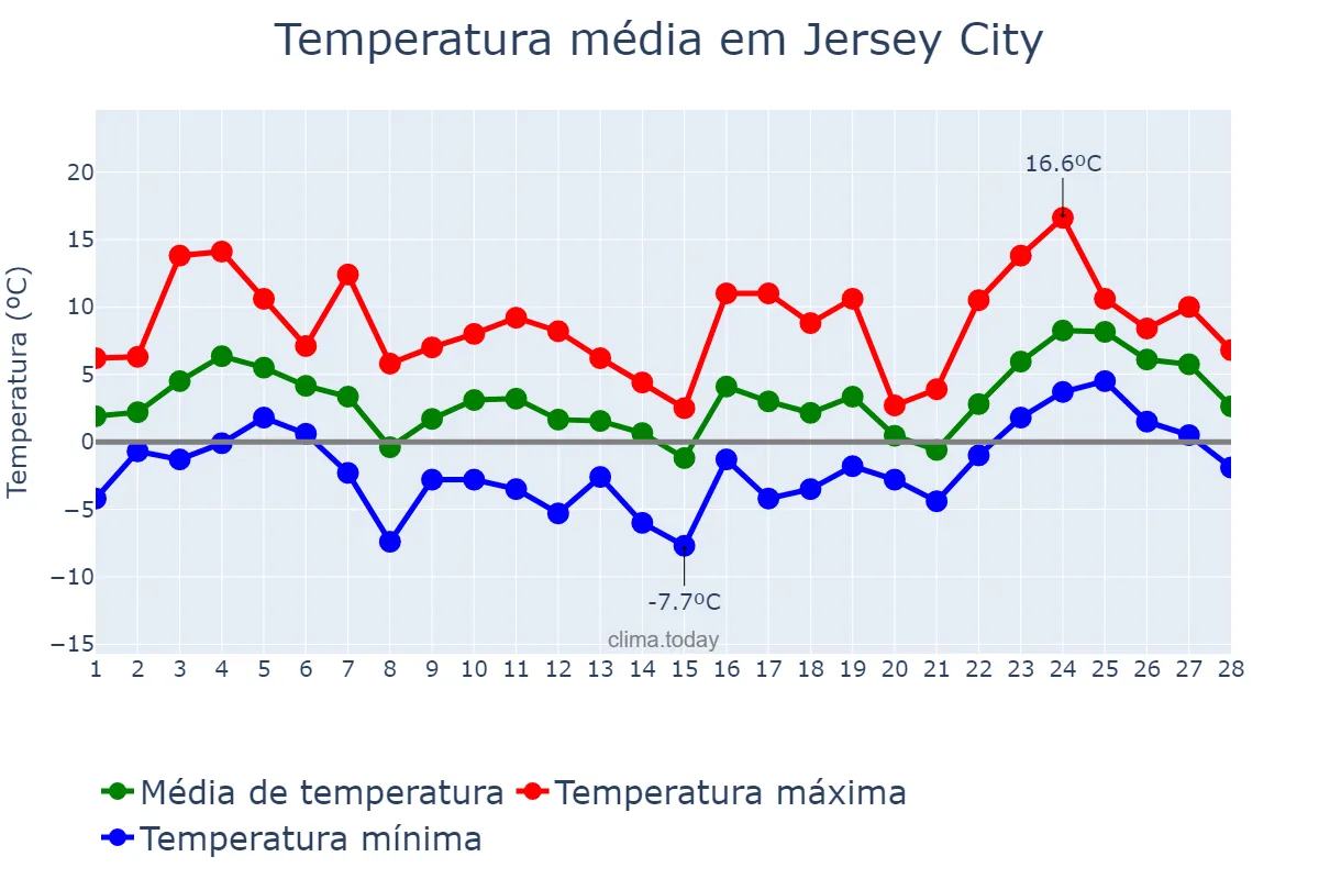Temperatura em fevereiro em Jersey City, New Jersey, US