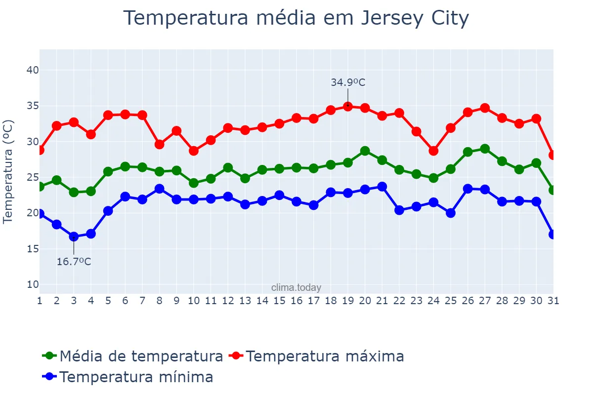 Temperatura em julho em Jersey City, New Jersey, US