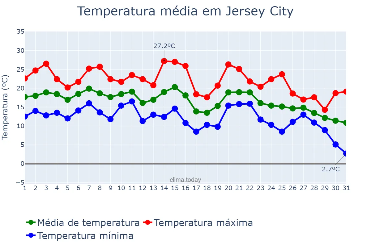 Temperatura em outubro em Jersey City, New Jersey, US