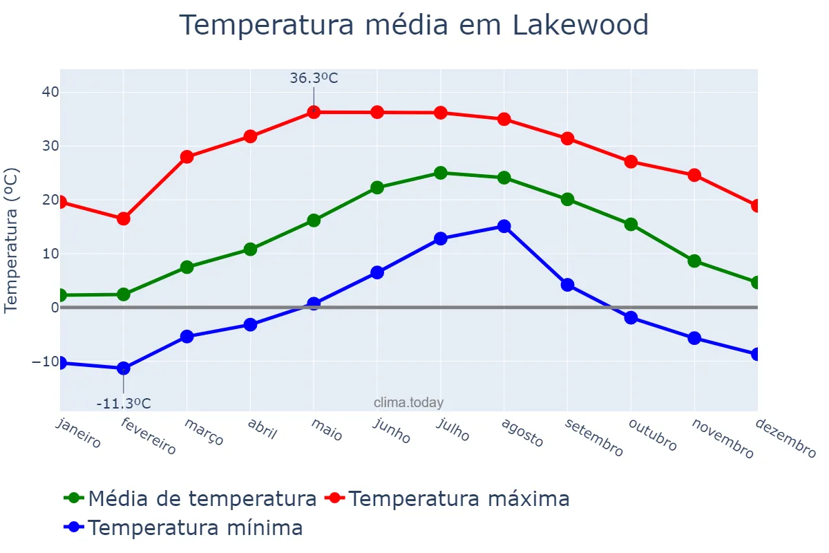 Temperatura anual em Lakewood, New Jersey, US