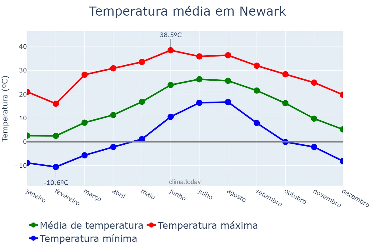 Temperatura anual em Newark, New Jersey, US
