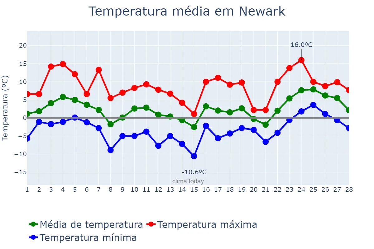 Temperatura em fevereiro em Newark, New Jersey, US