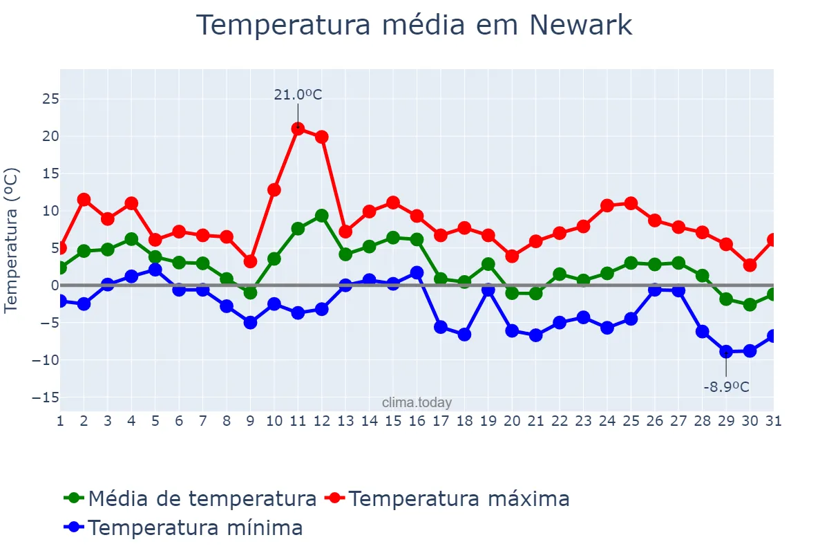 Temperatura em janeiro em Newark, New Jersey, US