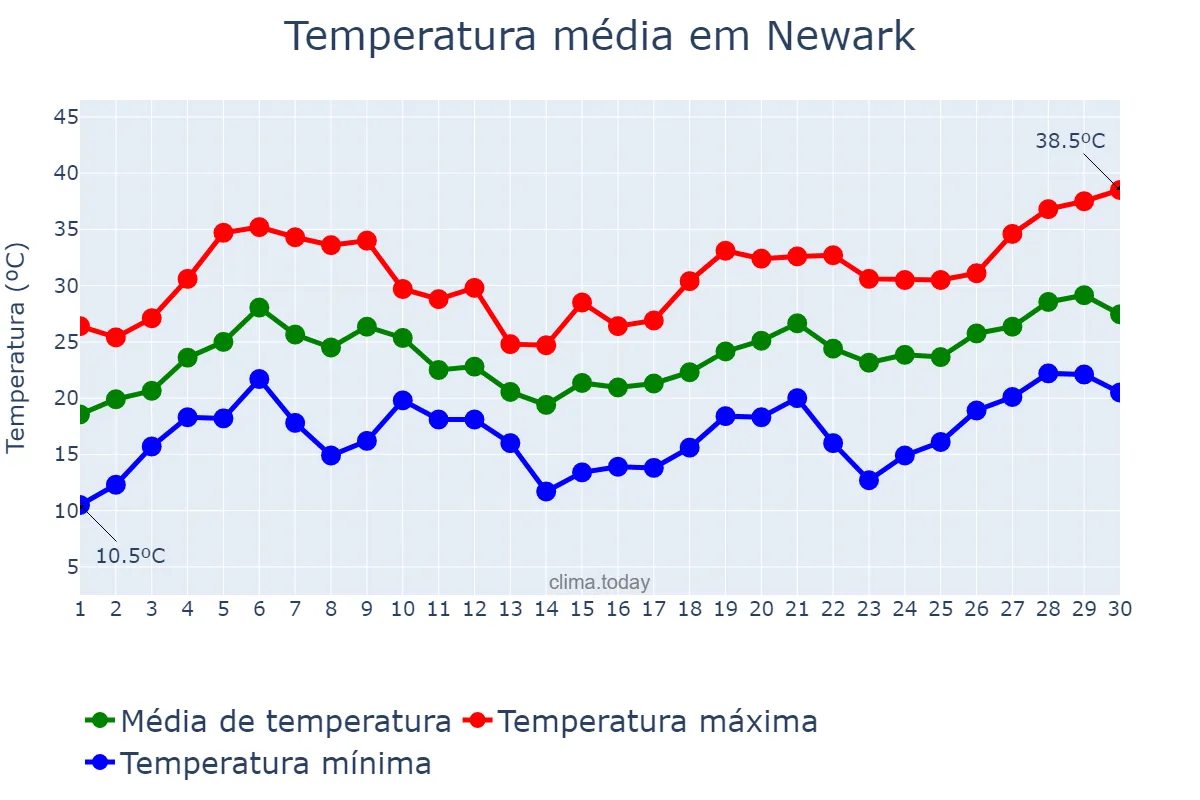 Temperatura em junho em Newark, New Jersey, US