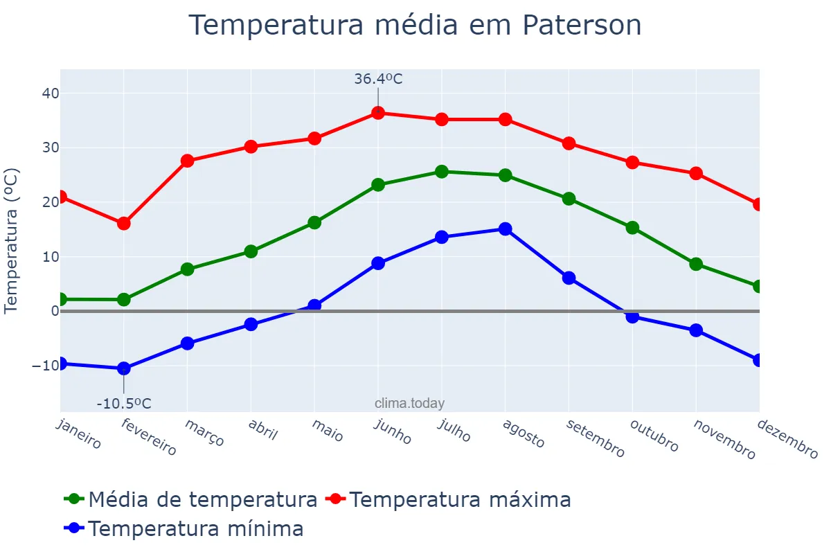 Temperatura anual em Paterson, New Jersey, US
