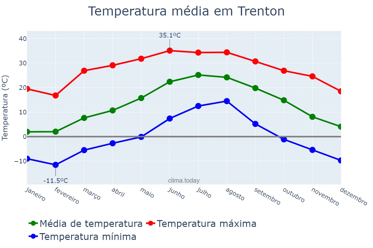 Temperatura anual em Trenton, New Jersey, US
