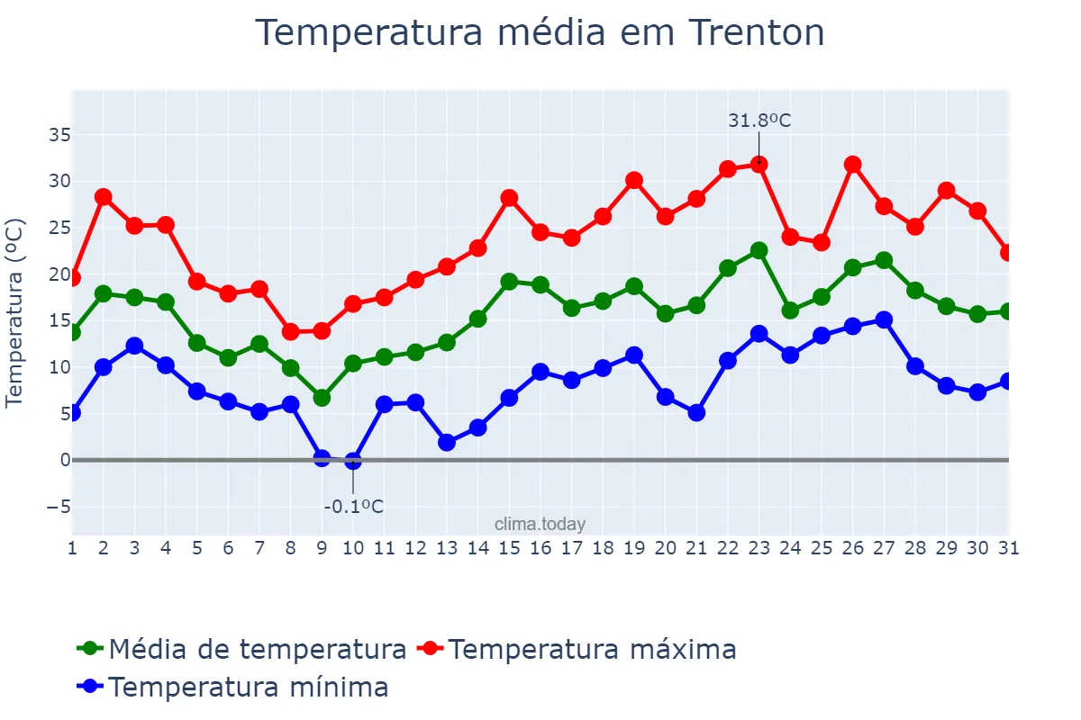Temperatura em maio em Trenton, New Jersey, US