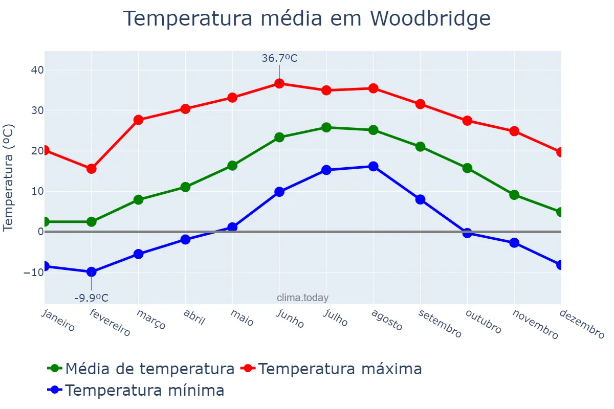 Temperatura anual em Woodbridge, New Jersey, US