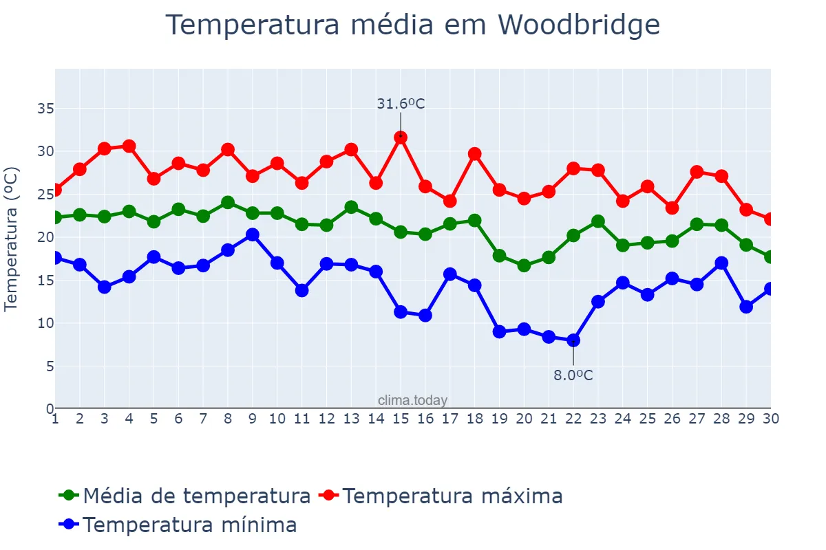 Temperatura em setembro em Woodbridge, New Jersey, US