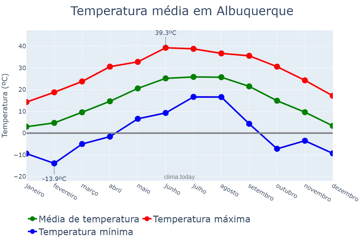 Temperatura anual em Albuquerque, New Mexico, US