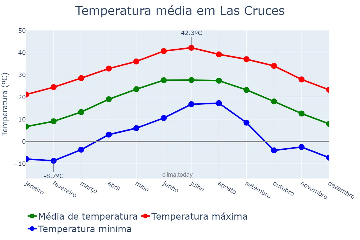 Temperatura anual em Las Cruces, New Mexico, US