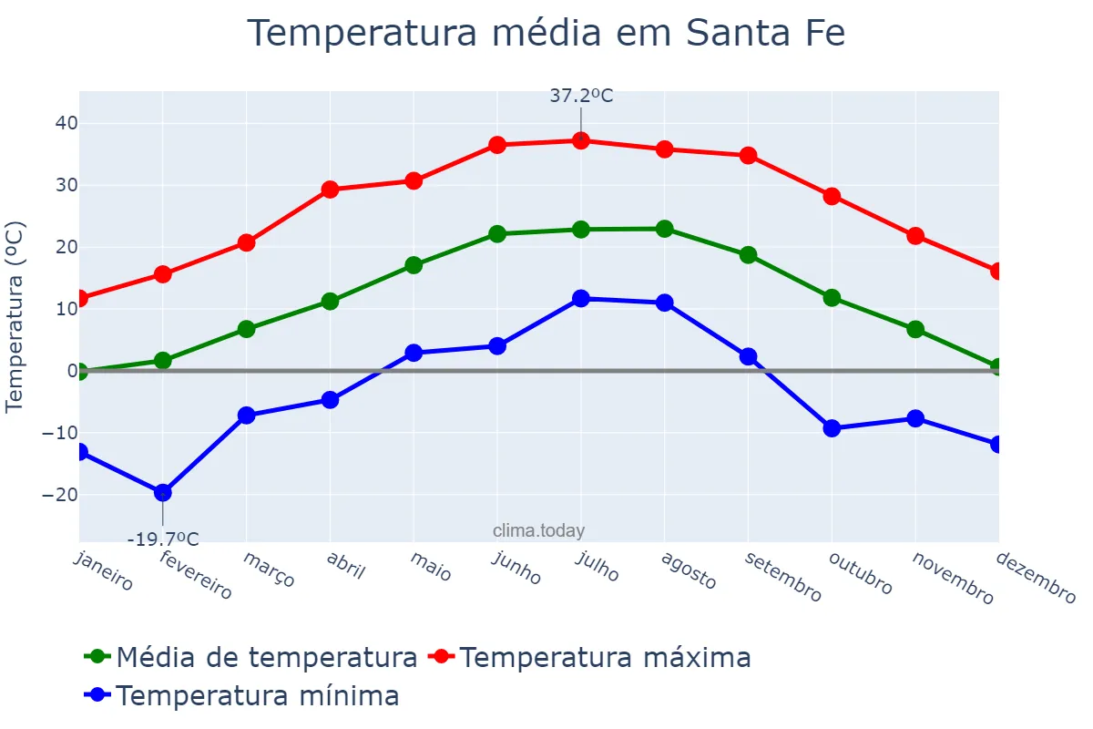 Temperatura anual em Santa Fe, New Mexico, US