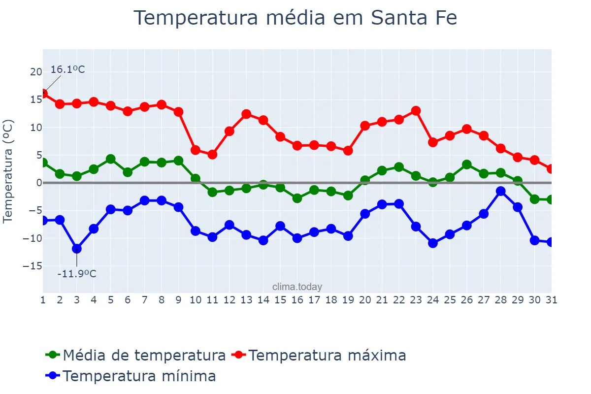 Temperatura em dezembro em Santa Fe, New Mexico, US
