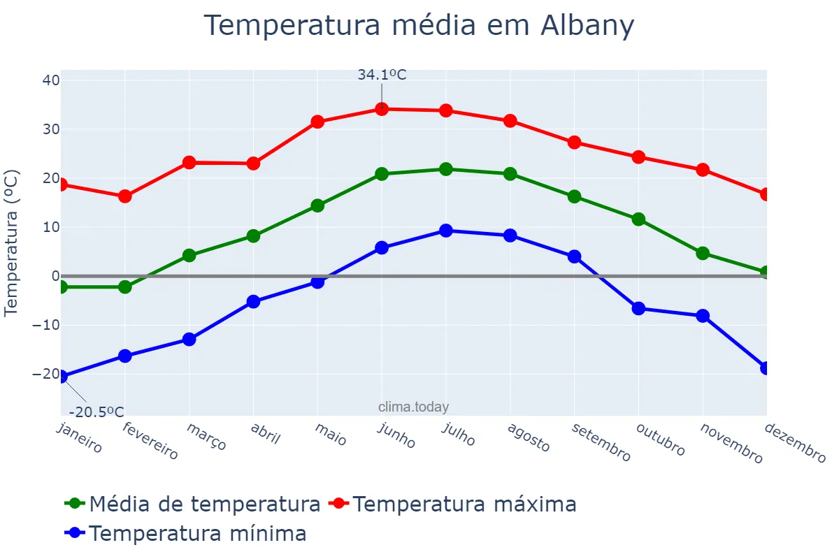 Temperatura anual em Albany, New York, US