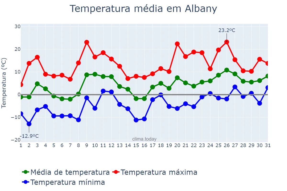 Temperatura em marco em Albany, New York, US