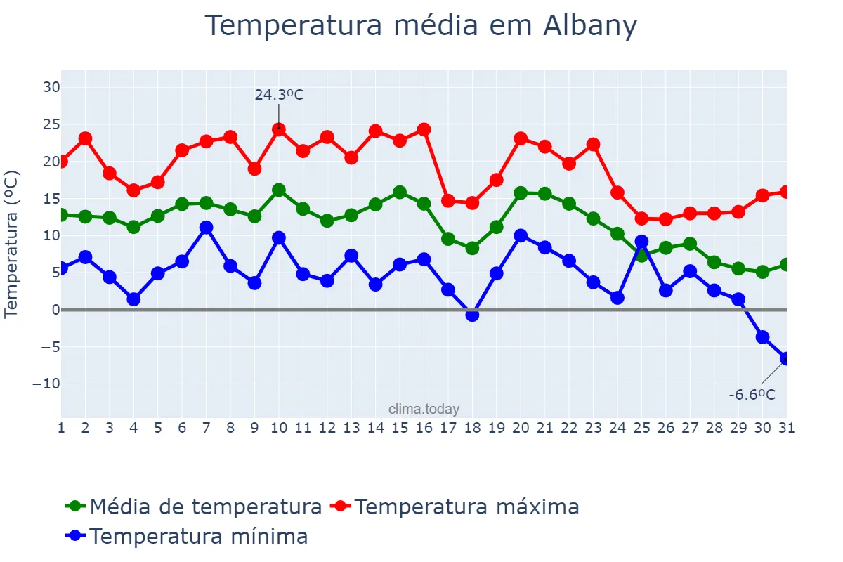Temperatura em outubro em Albany, New York, US