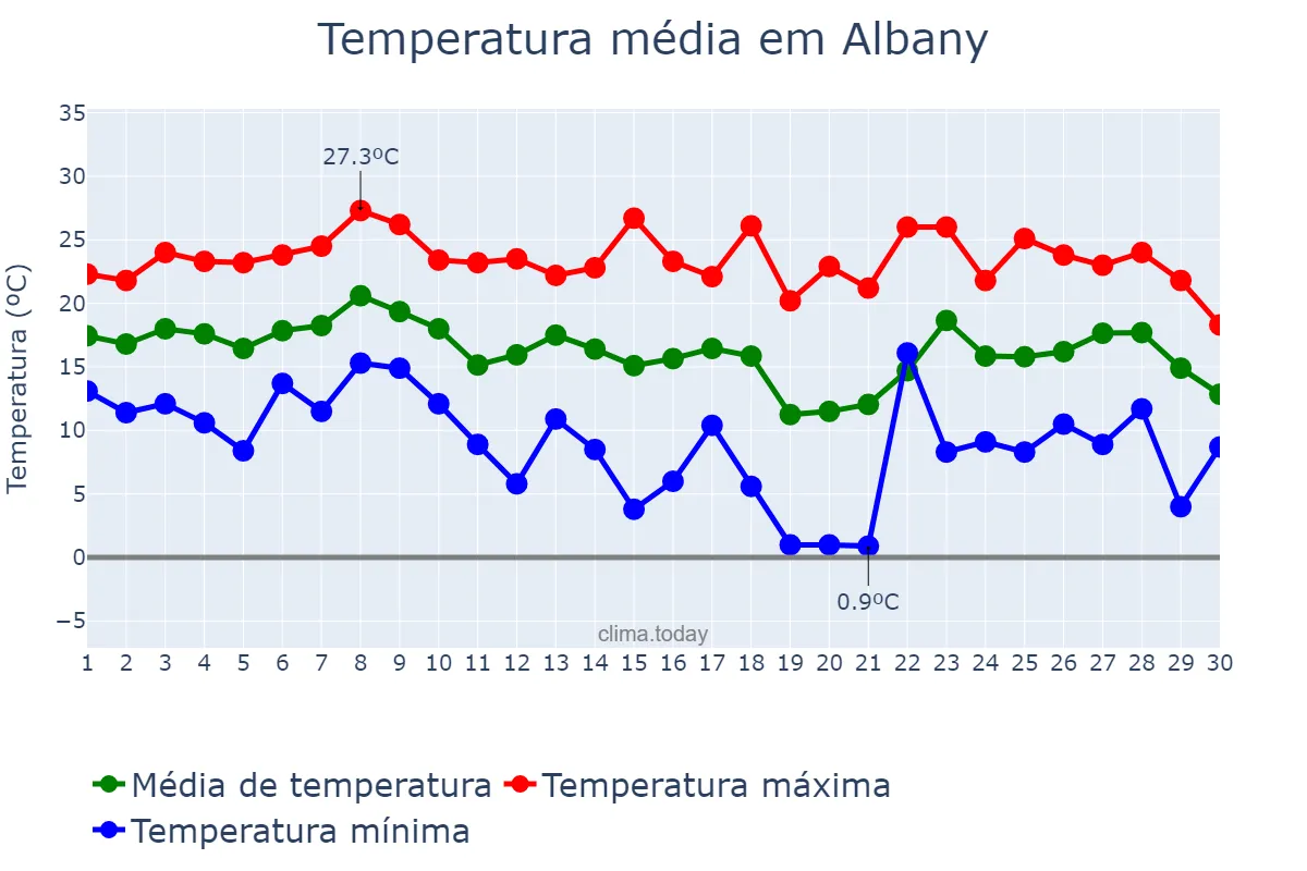 Temperatura em setembro em Albany, New York, US
