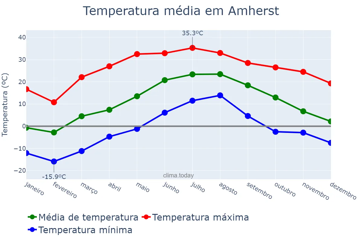 Temperatura anual em Amherst, New York, US