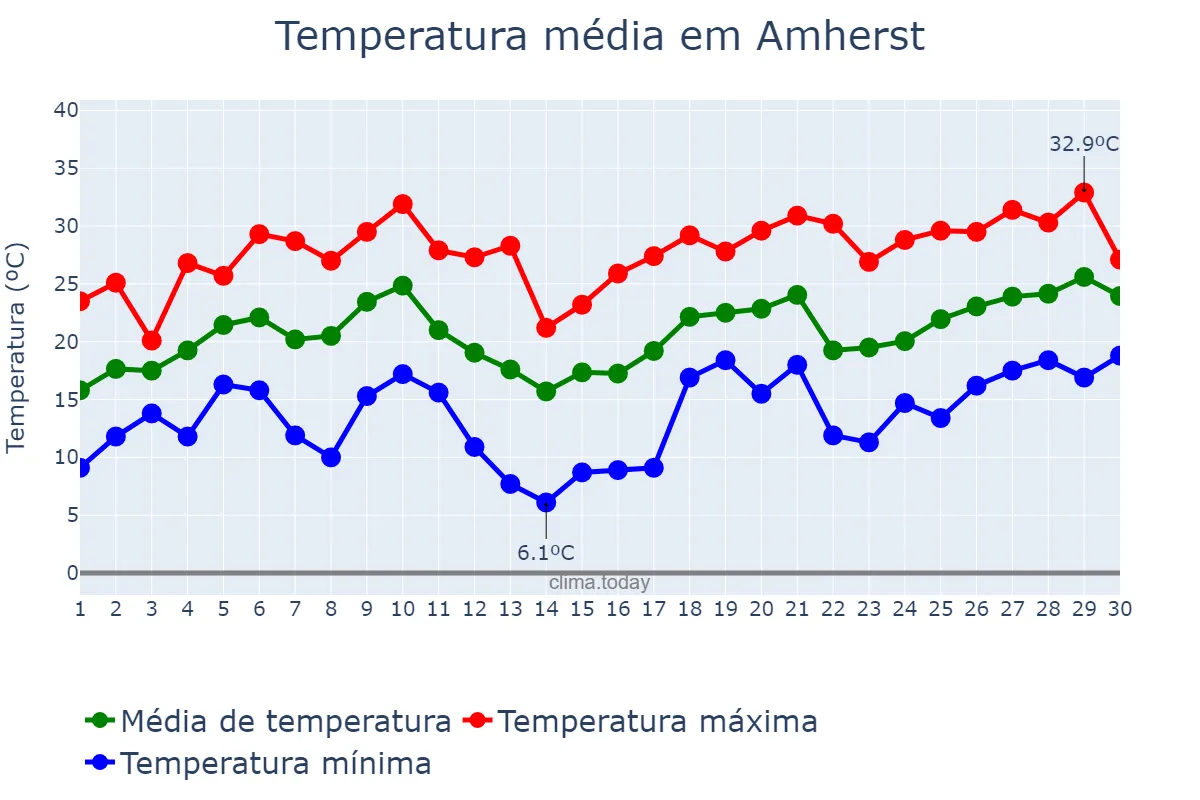 Temperatura em junho em Amherst, New York, US