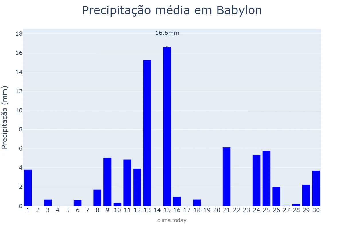 Precipitação em abril em Babylon, New York, US
