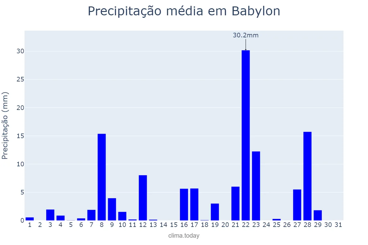 Precipitação em agosto em Babylon, New York, US